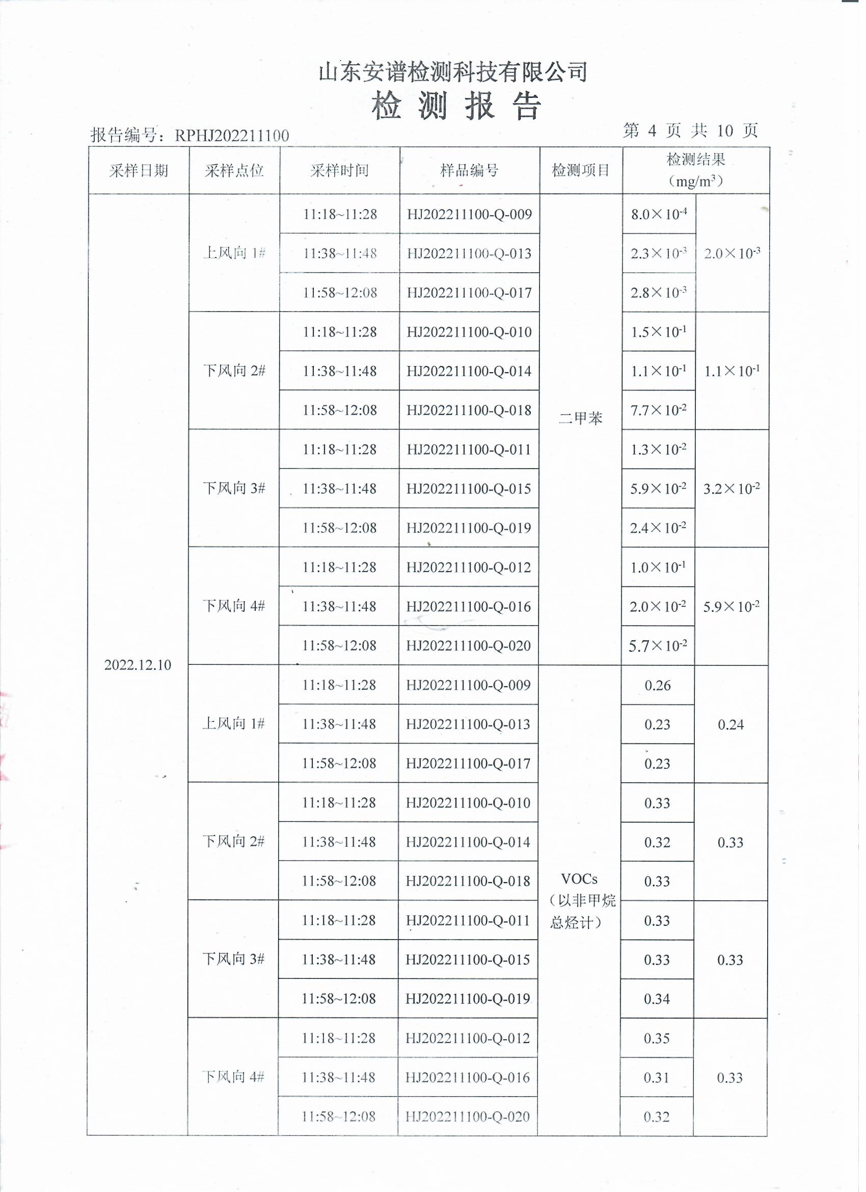 2022年第四季度檢測報告公示 泰安杰盛(圖6)