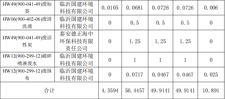 杰盛環(huán)保2021年1-3 季度危險廢物污染環(huán)境防治信息(圖3)